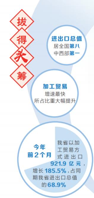 前2個(gè)月河南省進(jìn)出口增速全國(guó)第一 總值1337.8億元，同比增長(zhǎng)125.4%