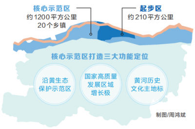 落實黃河流域生態(tài)保護和高質量發(fā)展重大國家戰(zhàn)略 鄭州這樣建核心示范區(qū)     