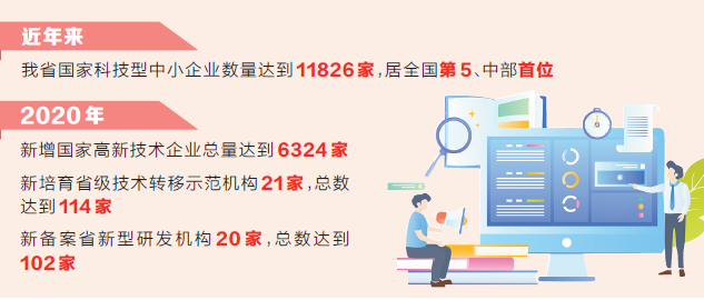 “十三五”期間全省技術合同成交額增長超7倍，2020年達384.5億元  河南省技術交易保持高速增長 