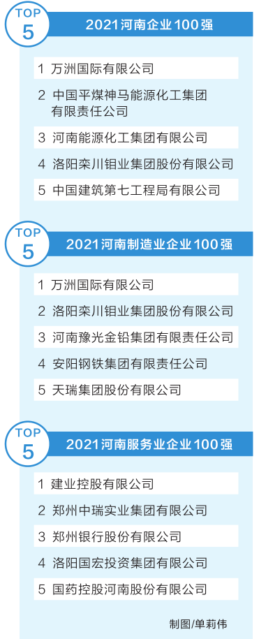 “2021河南企業(yè)100強(qiáng)”榜單發(fā)布 百億級(jí)企業(yè)突破50家