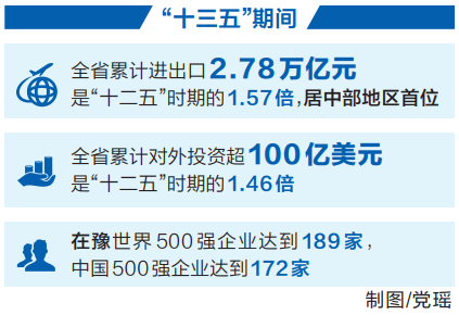 從“十四五”規(guī)劃和二〇三五年遠景目標綱要看河南的開放機遇 邁出開放強省建設堅實步伐